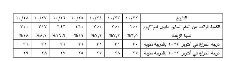 المتحدث الرسمي باسم مجلس الوزراء يوضح أسباب زيادة فترة انقطاع الكهرباء