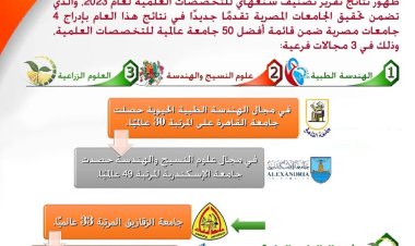 إدراج 4 جامعات مصرية ضمن قائمة أفضل 50 جامعة عالمية