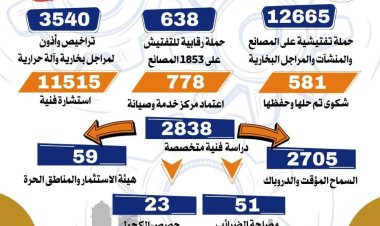 «التجارة والصناعة»: 12665 حملة تفتيشية على المصانع