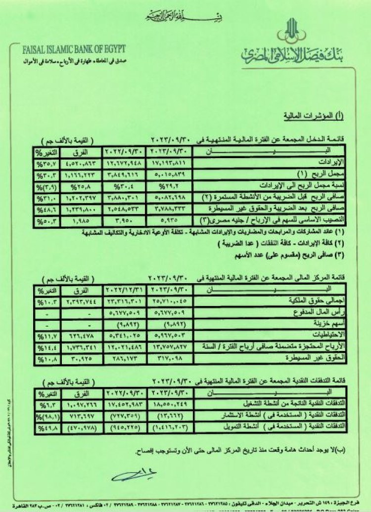 بمعدل نمو «48.6%».. ارتفاع أرباح بنك فيصل الإسلامي لـ 3.788 مليار جنيه نهاية سبتمبر