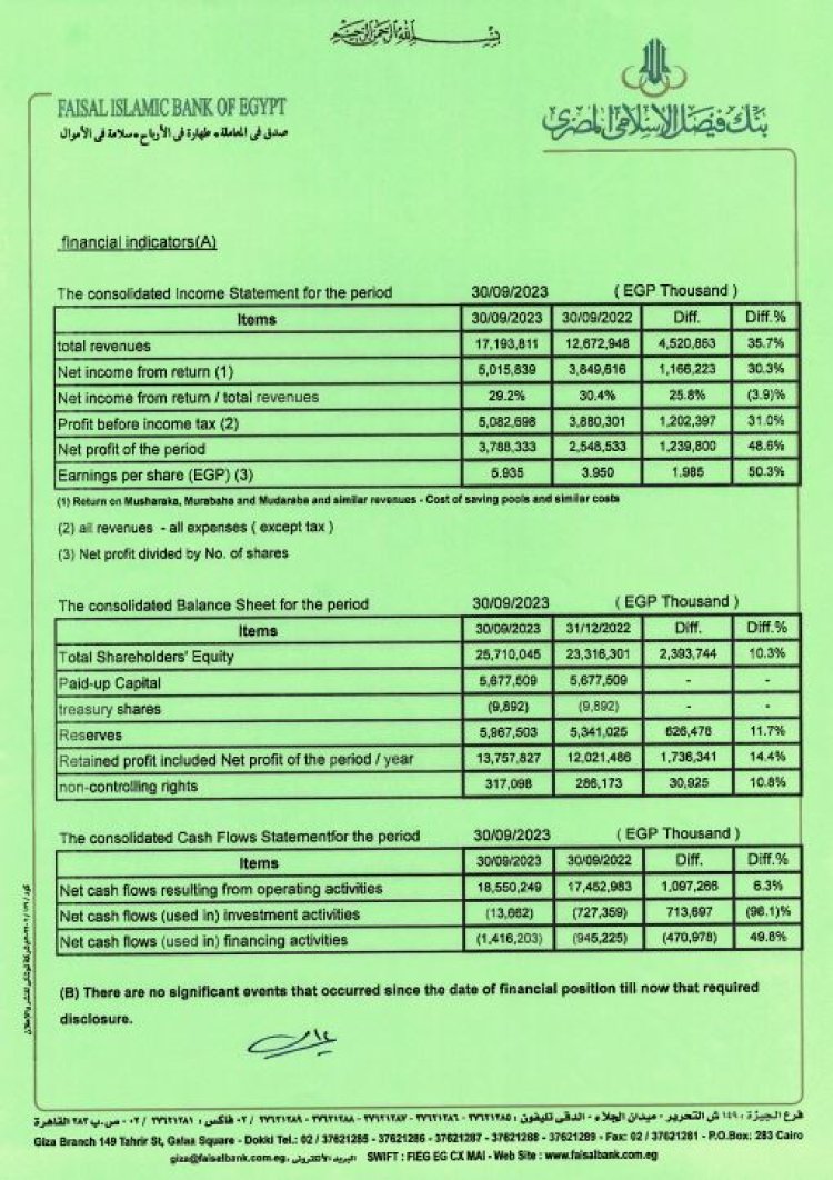 بمعدل نمو «48.6%».. ارتفاع أرباح بنك فيصل الإسلامي لـ 3.788 مليار جنيه نهاية سبتمبر