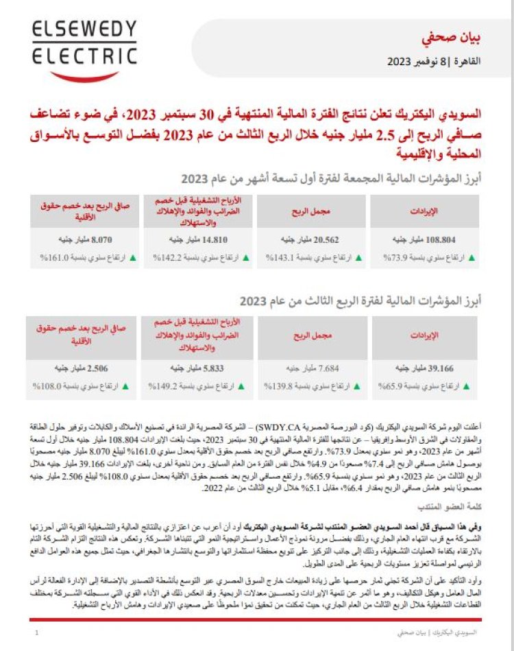 «%161» ارتفاعا في أرباح السويدي إليكتريك.. والقوائم المالية ونتائج الأعمال  (مستند)