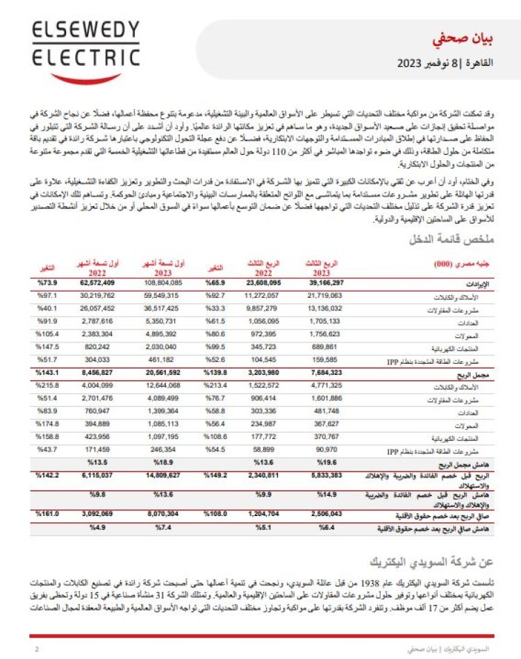 «%161» ارتفاعا في أرباح السويدي إليكتريك.. والقوائم المالية ونتائج الأعمال  (مستند)