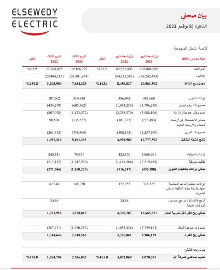 «%161» ارتفاعا في أرباح السويدي إليكتريك.. والقوائم المالية ونتائج الأعمال  (مستند)