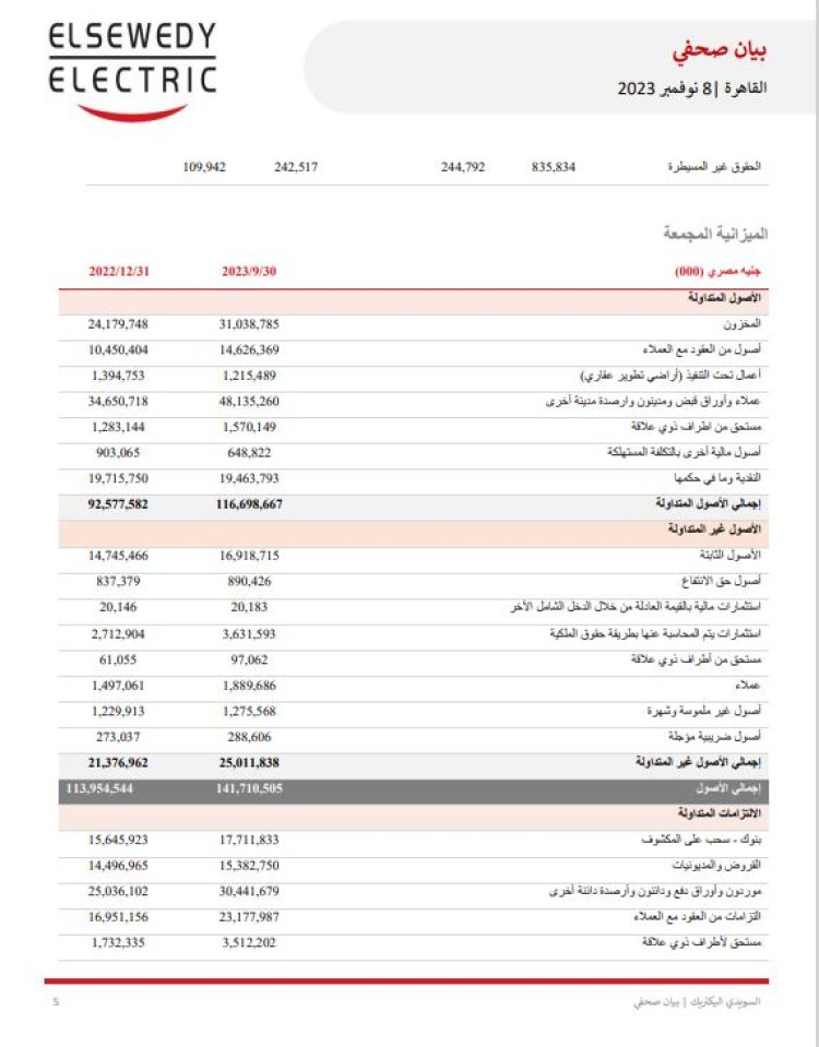 «%161» ارتفاعا في أرباح السويدي إليكتريك.. والقوائم المالية ونتائج الأعمال  (مستند)