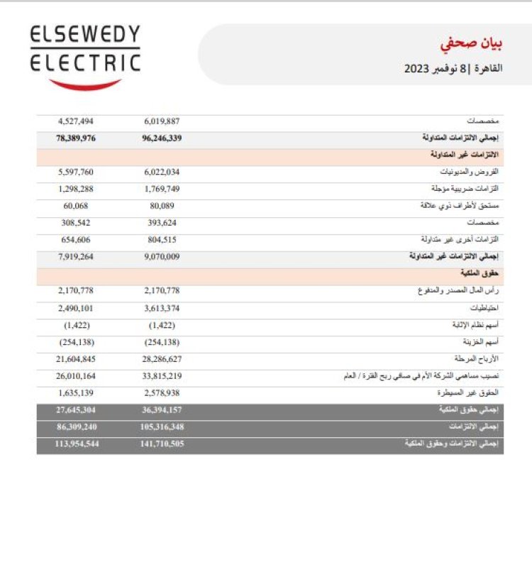 «%161» ارتفاعا في أرباح السويدي إليكتريك.. والقوائم المالية ونتائج الأعمال  (مستند)