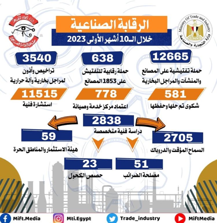 «التجارة والصناعة»: 12665 حملة تفتيشية على المصانع