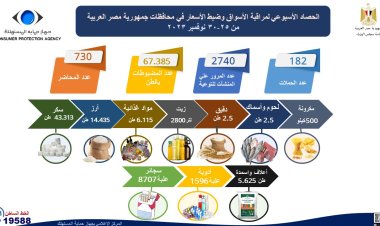 حماية المستهلك يتلقى 4100 شكوى في أسبوع 