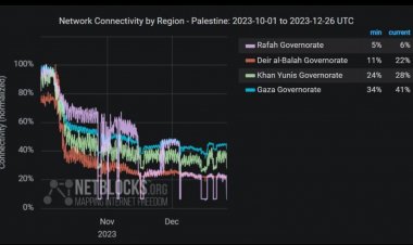 قطاع الاتصالات الفلسطيني: انقطاع جديد لخدمات الإنترنت في غزة
