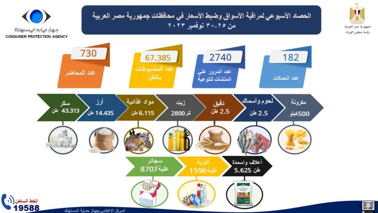 حماية المستهلك يتلقى 4100 شكوى في أسبوع 