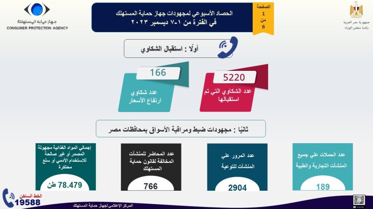 انفوجراف.. حصاد حملات حماية المستهلك على الأسواق في أسبوع