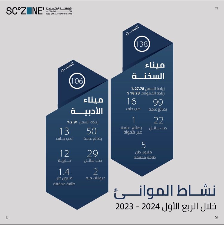 اقتصادية قناة السويس 244 سفينة بالسخنة والأدبية خلال الربع الأول بالعام المالي 2023/2024