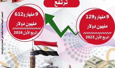 الصادرات السلعية المصرية تسجل 9 مليار و612 مليون دولار بنسبة ارتفاع 5.3%