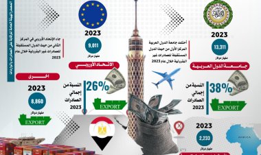 انخفاض عجز الميزان التجاري بنحو 11 مليار و158 مليون دولار