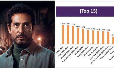 المنتج أنور الصباح: إفراج لـ عمرو سعد الأعلى مشاهدة في مصر بالأرقام الرسمية