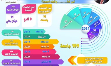 طفرة غير مسبوقة بقطاع التعليم العالي في عهد الرئيس السيسي (تفاصيل)