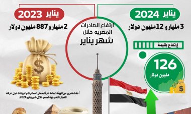 صادرات مصر السلعية تسجل 3 مليارات و12 مليون دولار خلال شهر