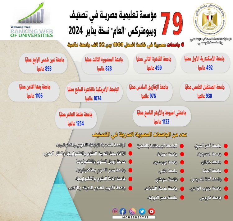 تصنيف ويبومتركس: إدراج 79 مؤسسة تعليمية مصرية في نسخة يناير 2024