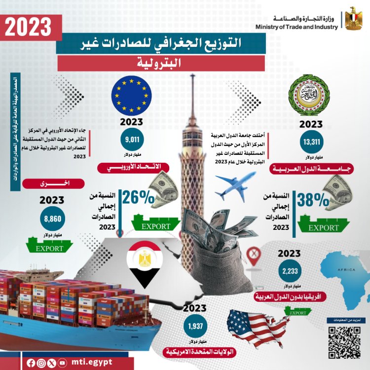 انخفاض عجز الميزان التجاري بنحو 11 مليار و158 مليون دولار