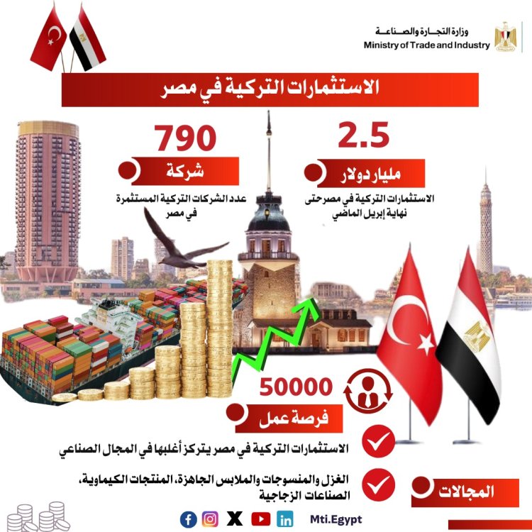 وزير الصناعة: 28% زيادة في حجم صادرات مصر لتركيا خلال عام 2023