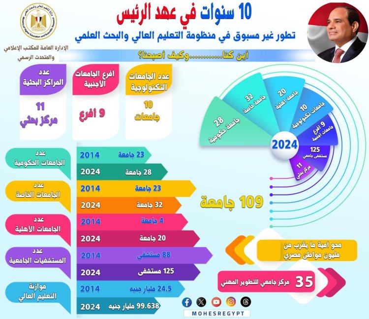 طفرة غير مسبوقة بقطاع التعليم العالي في عهد الرئيس السيسي (تفاصيل)